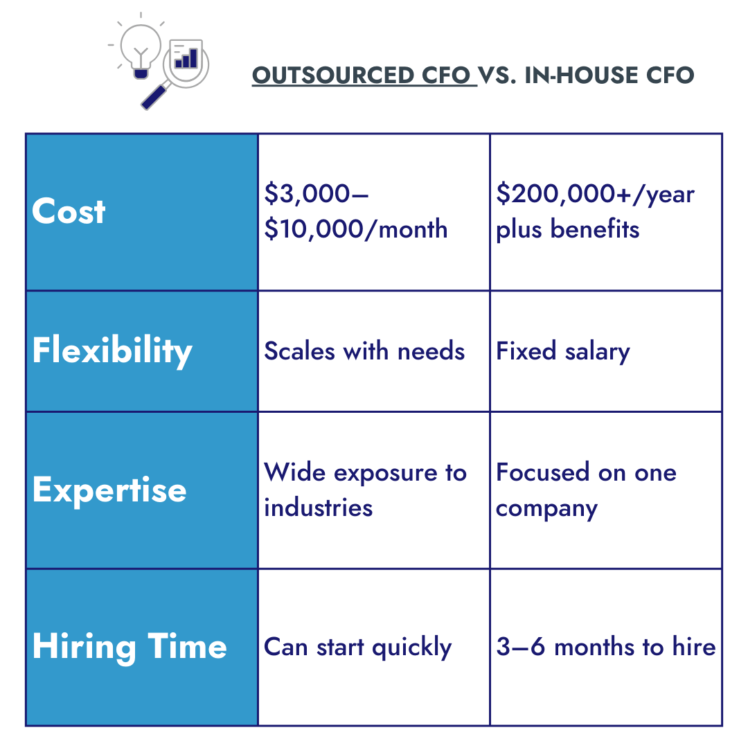 Comparison image for the article Outsourcing CFO Services for Startups in South Carolina.